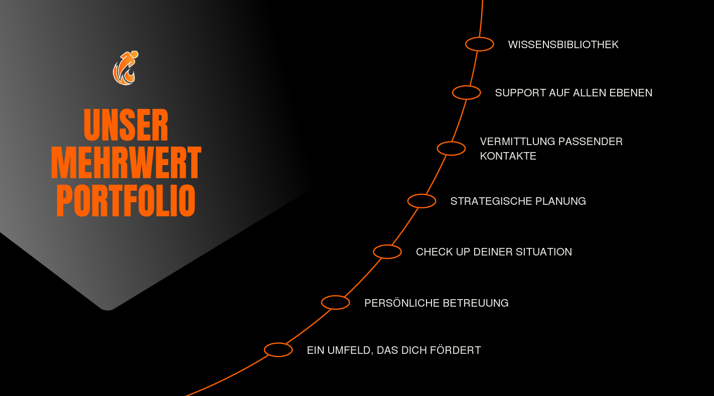 Mehrwertportfolio von Rising Underdogs